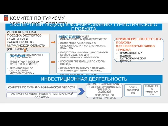 КОМИТЕТ ПО ТУРИЗМУ МУРМАНСКОЙ ОБЛАСТИ ЭКСПЕРТНЫЙ ПОДХОД К ФОРМИРОВАНИЮ ТУРИСТИЧЕСКОГО ПРОДУКТА ИНСПЕКЦИОННАЯ