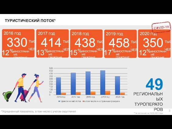 ТУРИСТИЧЕСКИЙ ПОТОК* 458 ТЫС. ЧЕЛ. 2019 ГОД 350 ТЫС. ЧЕЛ. 2020 ГОД