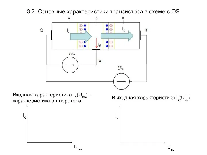 3.2. Основные характеристики транзистора в схеме с ОЭ Входная характеристика Iб(Uбэ) –