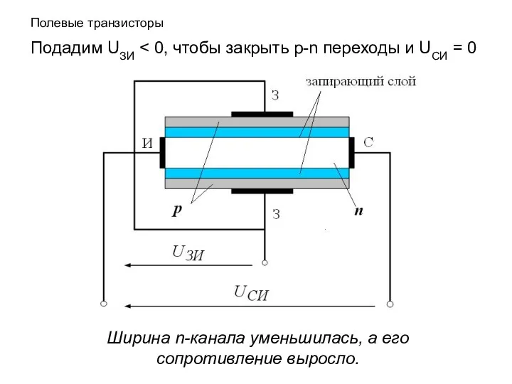 Полевые транзисторы Подадим UЗИ Ширина n-канала уменьшилась, а его сопротивление выросло.