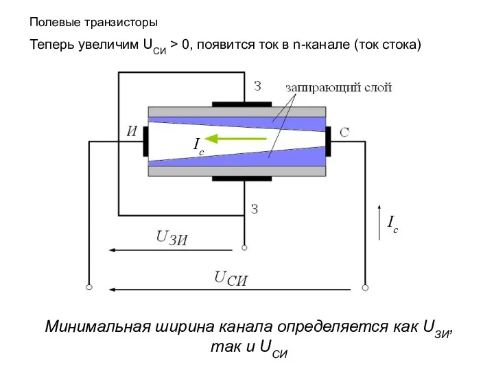 Полевые транзисторы Теперь увеличим UСИ > 0, появится ток в n-канале (ток