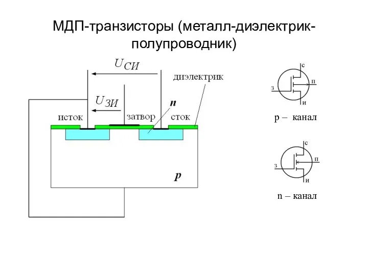 МДП-транзисторы (металл-диэлектрик-полупроводник) n – канал p – канал
