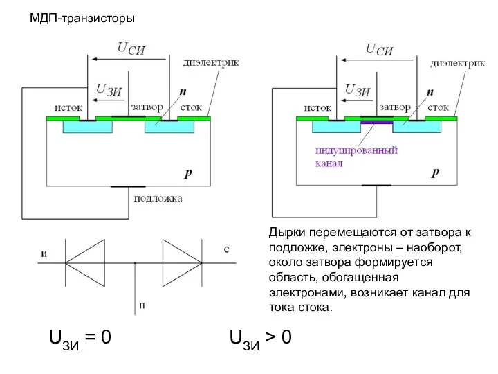 МДП-транзисторы UЗИ = 0 UЗИ > 0 Дырки перемещаются от затвора к