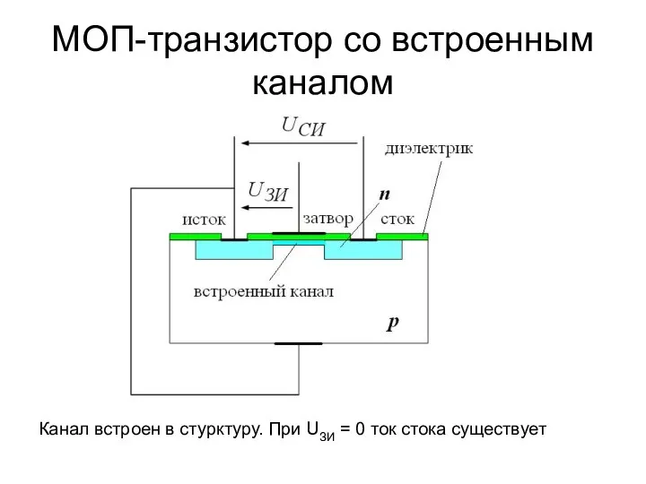 МОП-транзистор со встроенным каналом Канал встроен в стурктуру. При UЗИ = 0 ток стока существует