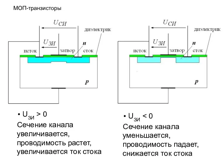МОП-транзисторы UЗИ > 0 Сечение канала увеличивается, проводимость растет, увеличивается ток стока