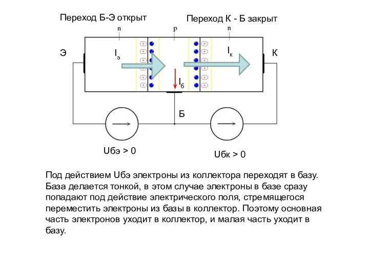 Б Э К Uбэ > 0 Uбк > 0 Переход Б-Э открыт