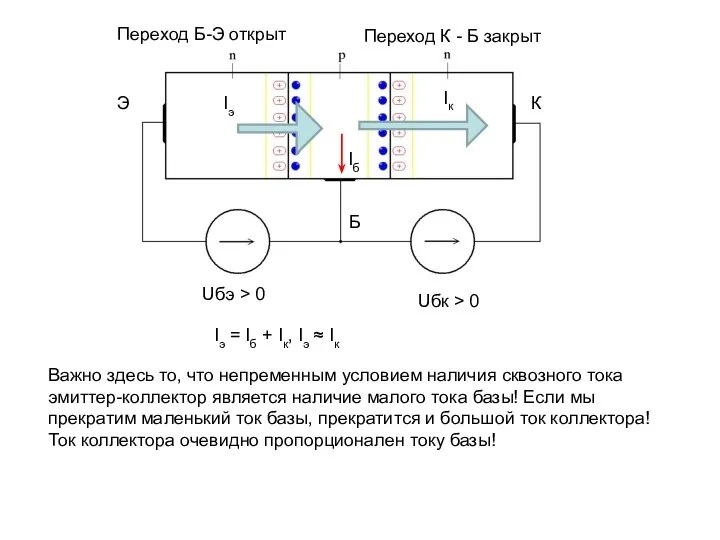 Б Э К Uбэ > 0 Uбк > 0 Переход Б-Э открыт