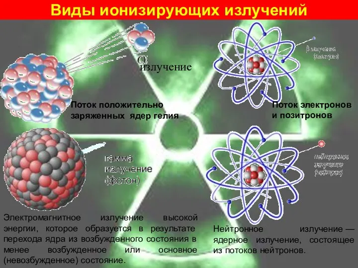 Виды ионизирующих излучений излучение Поток положительно заряженных ядер гелия Поток электронов и