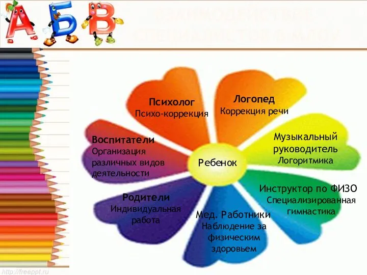 ВЗАИМОДЕЙСТВИЕ СПЕЦИАЛИСТОВ В МДОУ Ребенок Психолог Психо-коррекция Логопед Коррекция речи Музыкальный руководитель