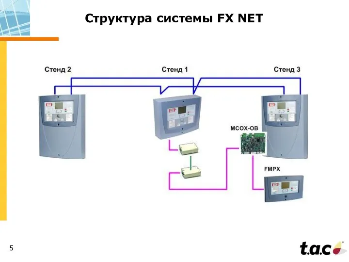 Структура системы FX NET
