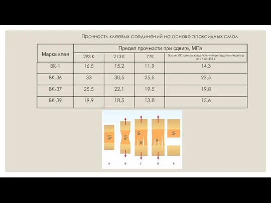 Прочность клеевых соединений на основе эпоксидных смол