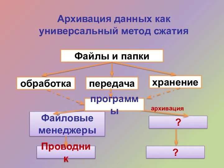 Архивация данных как универсальный метод сжатия Файлы и папки обработка передача хранение