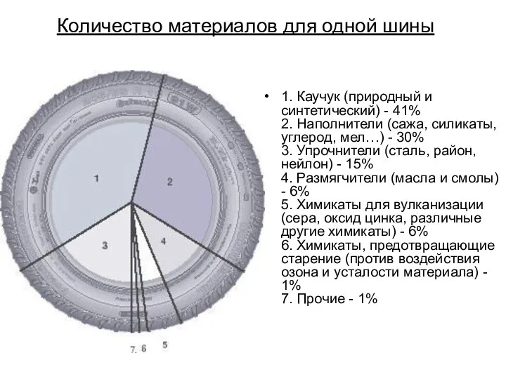 Количество материалов для одной шины 1. Каучук (природный и синтетический) - 41%