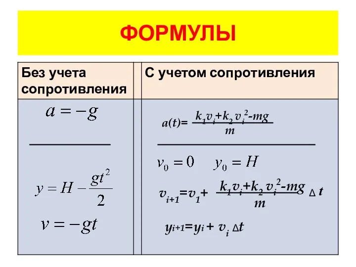 ФОРМУЛЫ a(t)= k1vi+k2 vi2-mg m yi+1=yi + vi t k1vi+k2 vi2-mg m vi+1=v1+ Δ Δ t