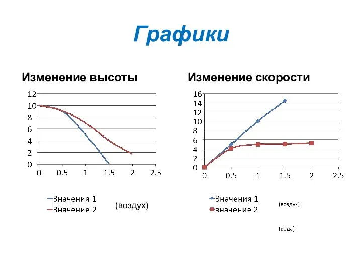 Графики Изменение высоты Изменение скорости (воздух)