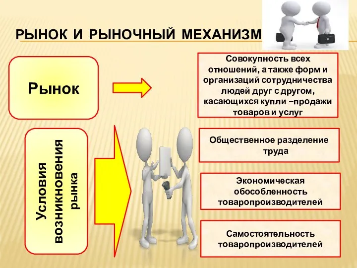 РЫНОК И РЫНОЧНЫЙ МЕХАНИЗМ Рынок Условия возникновения рынка Совокупность всех отношений, а