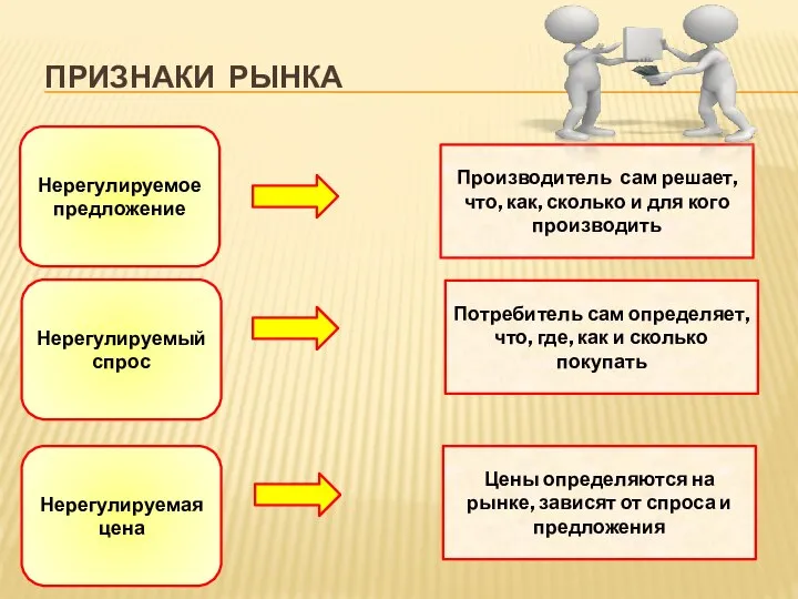 ПРИЗНАКИ РЫНКА Нерегулируемое предложение Нерегулируемый спрос Нерегулируемая цена Производитель сам решает, что,