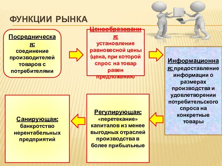 ФУНКЦИИ РЫНКА Посредническая: соединение производителей товаров с потребителями Ценообразования: установление равновесной цены