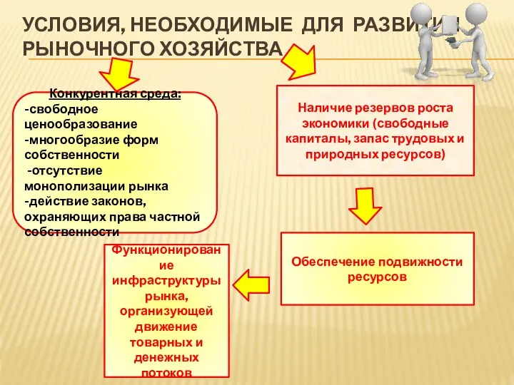 УСЛОВИЯ, НЕОБХОДИМЫЕ ДЛЯ РАЗВИТИЯ РЫНОЧНОГО ХОЗЯЙСТВА Конкурентная среда: -свободное ценообразование -многообразие форм