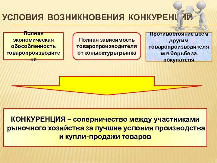 УСЛОВИЯ ВОЗНИКНОВЕНИЯ КОНКУРЕНЦИИ Полная экономическая обособленность товаропроизводителя Полная зависимость товаропроизводителя от коньюктуры