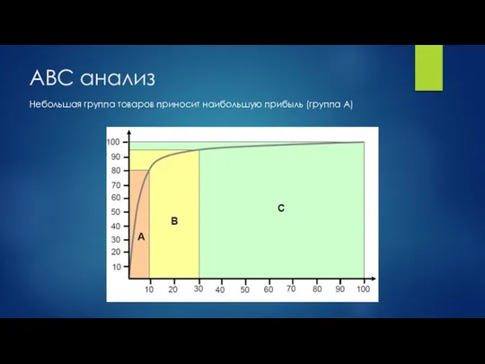 ABC анализ Небольшая группа товаров приносит наибольшую прибыль (группа A)