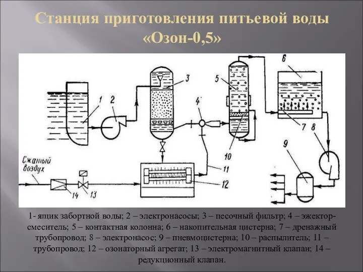 Станция приготовления питьевой воды «Озон-0,5» 1- ящик забортной воды; 2 – электронасосы;