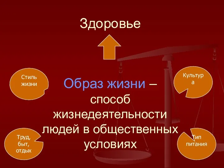 Образ жизни – способ жизнедеятельности людей в общественных условиях Здоровье Стиль жизни