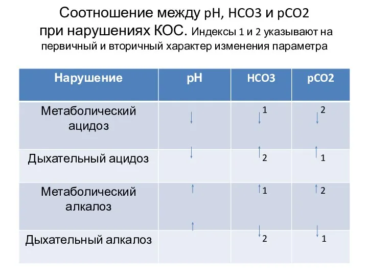 Соотношение между pH, HCO3 и pCO2 при нарушениях КОС. Индексы 1 и