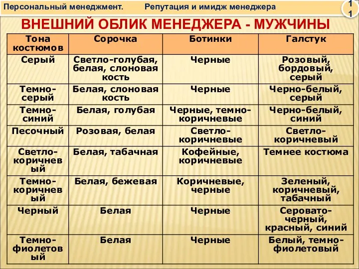 ВНЕШНИЙ ОБЛИК МЕНЕДЖЕРА - МУЖЧИНЫ Персональный менеджмент. Репутация и имидж менеджера 11