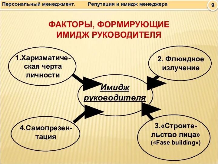 ФАКТОРЫ, ФОРМИРУЮЩИЕ ИМИДЖ РУКОВОДИТЕЛЯ Персональный менеджмент. Репутация и имидж менеджера 9