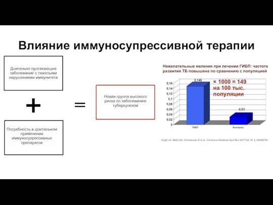 Влияние иммуносупрессивной терапии =