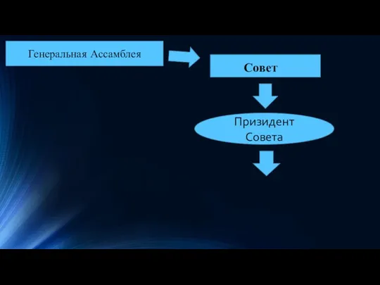 Генеральная Ассамблея Совет Призидент Совета