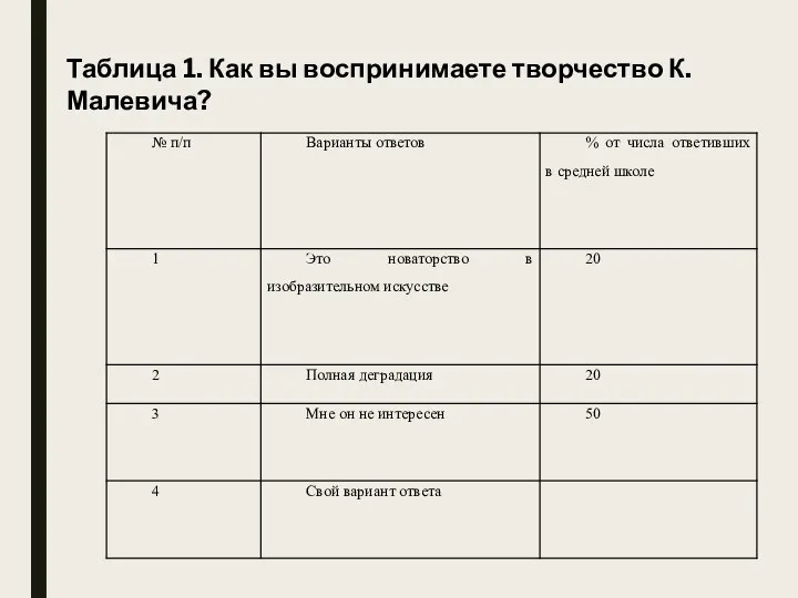 Таблица 1. Как вы воспринимаете творчество К. Малевича?