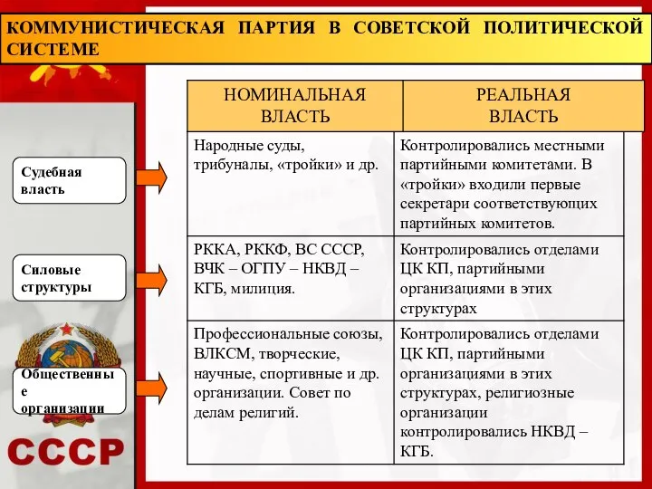 Судебная власть Силовые структуры Общественные организации КОММУНИСТИЧЕСКАЯ ПАРТИЯ В СОВЕТСКОЙ ПОЛИТИЧЕСКОЙ СИСТЕМЕ