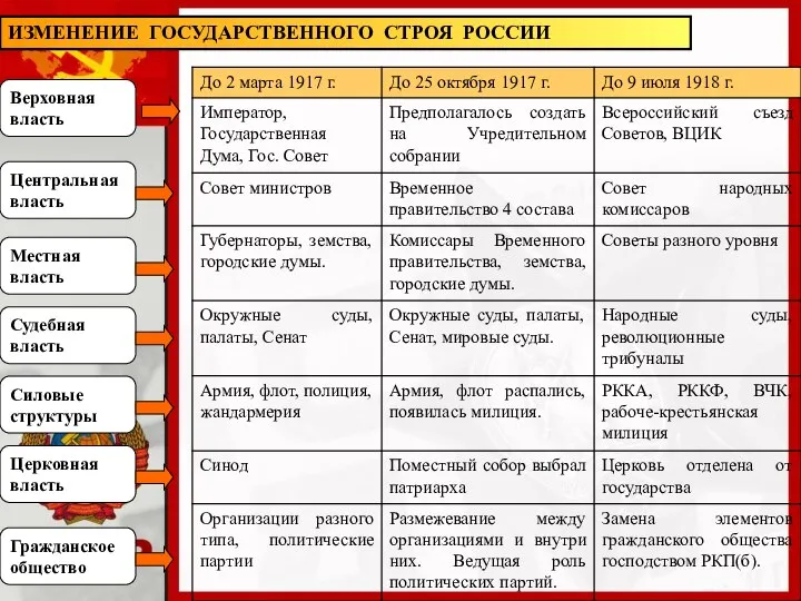 ИЗМЕНЕНИЕ ГОСУДАРСТВЕННОГО СТРОЯ РОССИИ Верховная власть Центральная власть Местная власть Судебная власть