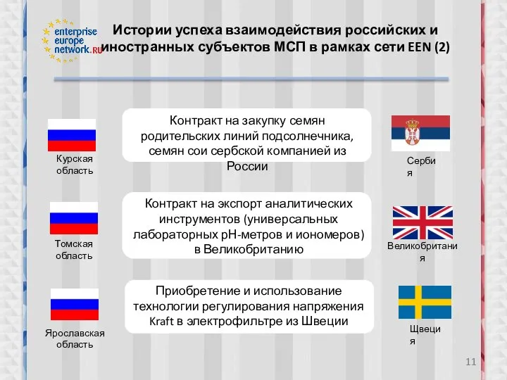 м Истории успеха взаимодействия российских и иностранных субъектов МСП в рамках сети