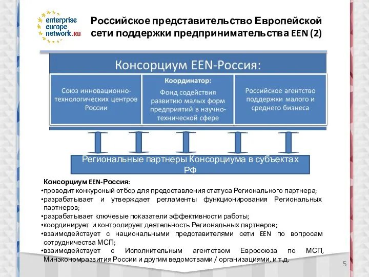 Российское представительство Европейской сети поддержки предпринимательства EEN (2) Региональные партнеры Консорциума в