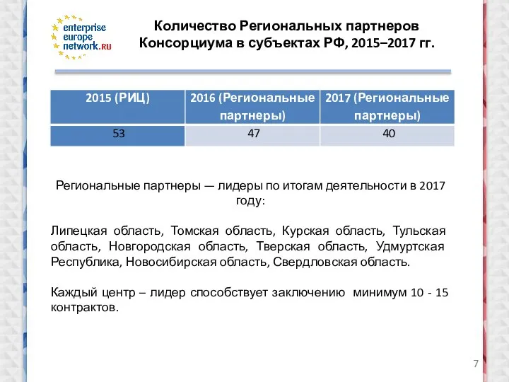 Количество Региональных партнеров Консорциума в субъектах РФ, 2015–2017 гг. Региональные партнеры —