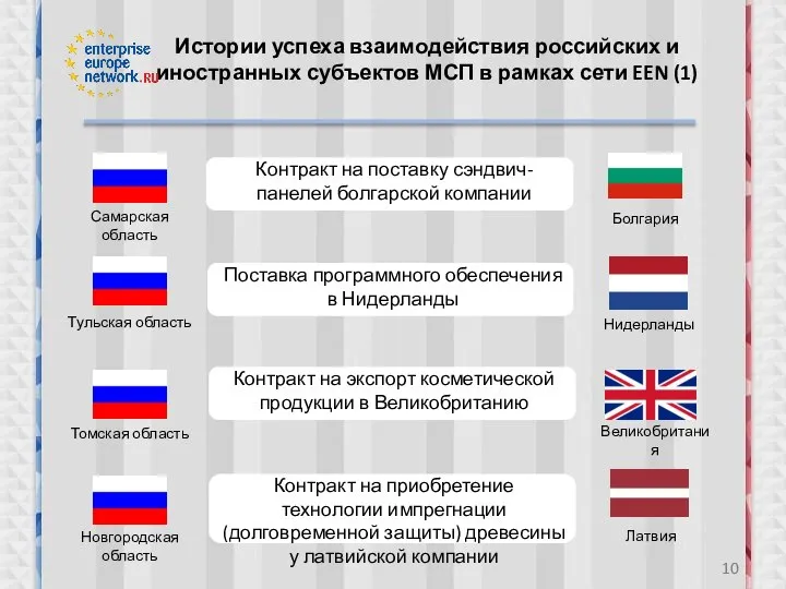 Истории успеха взаимодействия российских и иностранных субъектов МСП в рамках сети EEN