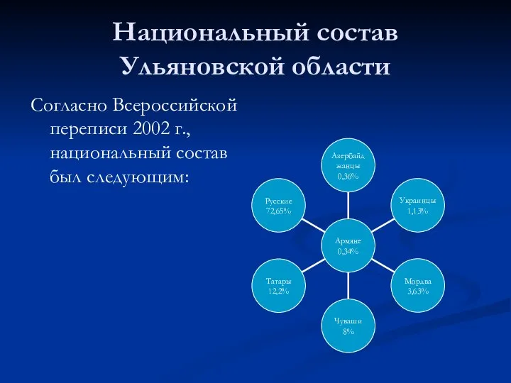 Национальный состав Ульяновской области Согласно Всероссийской переписи 2002 г., национальный состав был следующим: