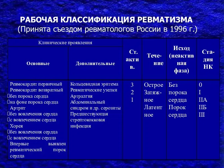 РАБОЧАЯ КЛАССИФИКАЦИЯ РЕВМАТИЗМА (Принята съездом ревматологов России в 1996 г.)