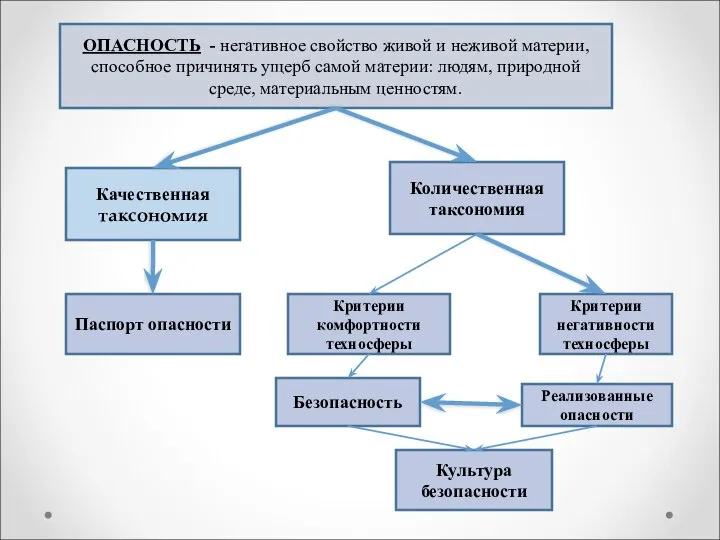 Качественная таксономия Количественная таксономия Паспорт опасности Критерии комфортности техносферы Критерии негативности техносферы