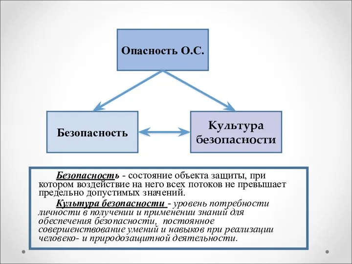 Опасность О.С. Безопасность Культура безопасности Безопасность - состояние объекта защиты, при котором