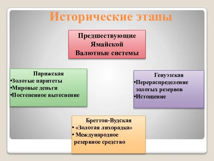 Исторические этапы Предшествующие Ямайской Валютные системы Парижская Золотые паритеты Мировые деньги Постепенное