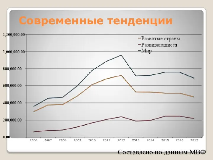 Современные тенденции Составлено по данным МВФ