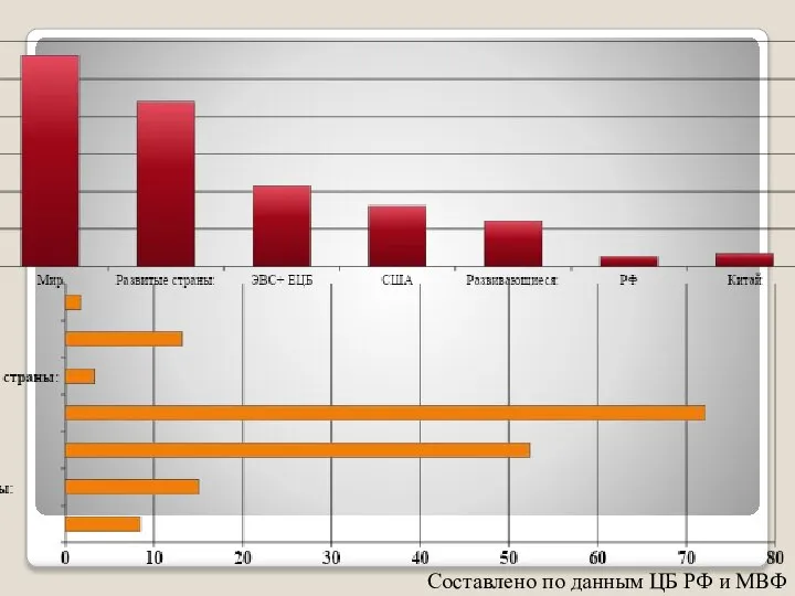 Составлено по данным ЦБ РФ и МВФ