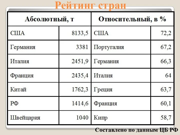 Рейтинг стран Составлено по данным ЦБ РФ