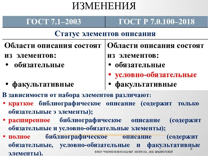 ИЗМЕНЕНИЯ В зависимости от набора элементов различают: краткое библиографическое описание (содержит только