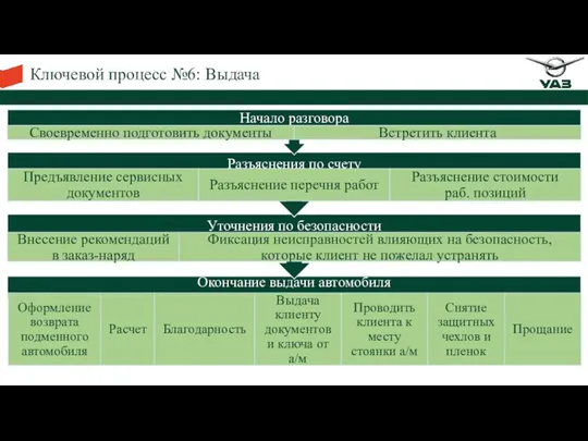 Ключевой процесс №6: Выдача