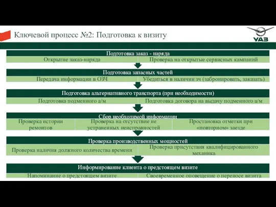 Ключевой процесс №2: Подготовка к визиту